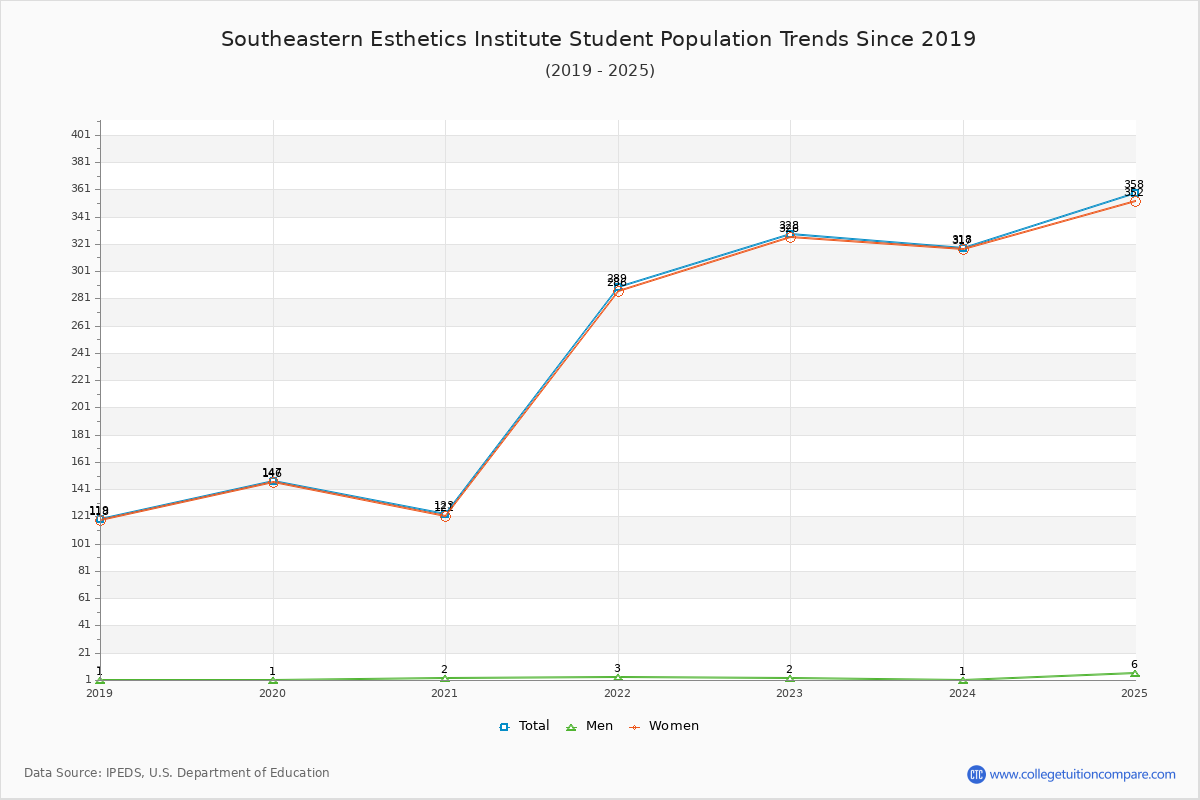 Southeastern Esthetics Institute Enrollment Trends Chart