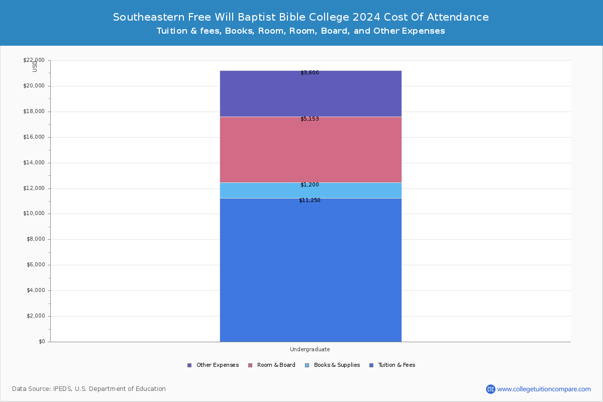 Southeastern Free Will Baptist Bible College - COA