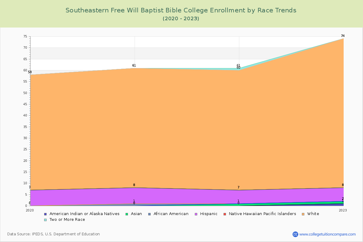 Southeastern Free Will Baptist Bible College Enrollment by Race Trends Chart