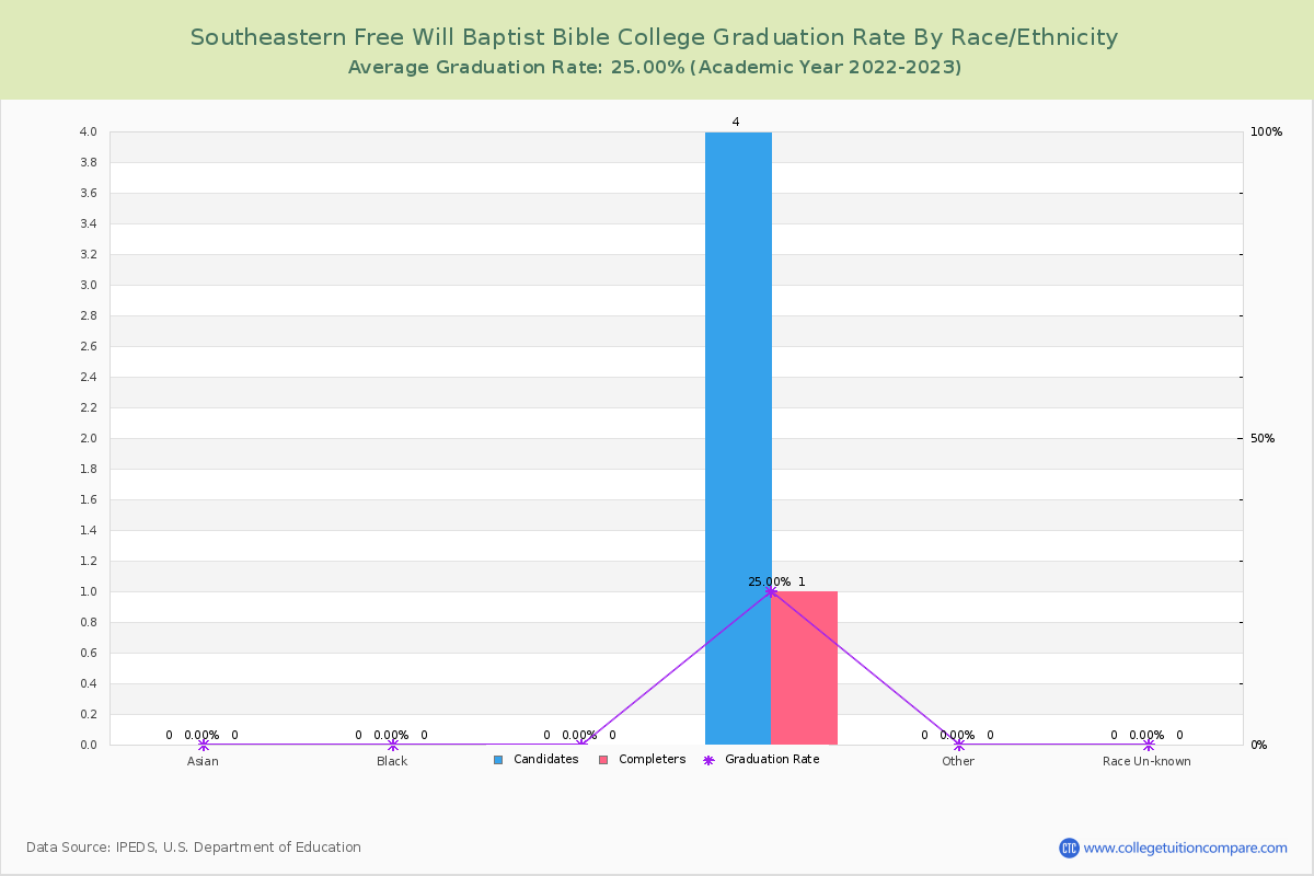 Southeastern Free Will Baptist Bible College graduate rate by race