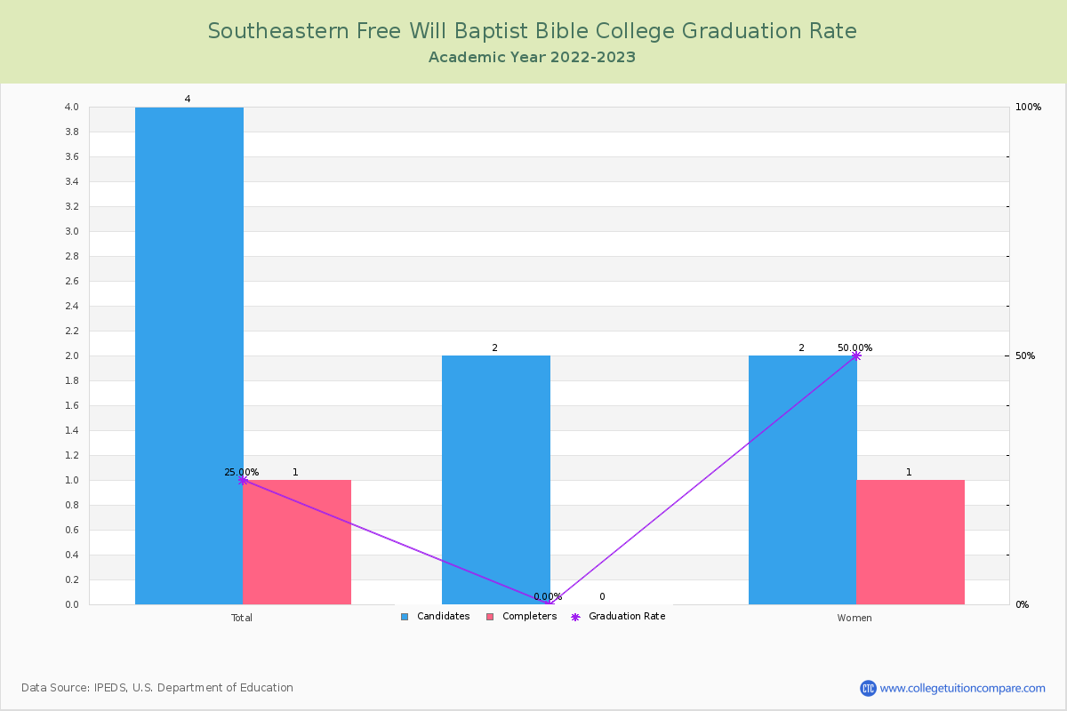 Southeastern Free Will Baptist Bible College graduate rate