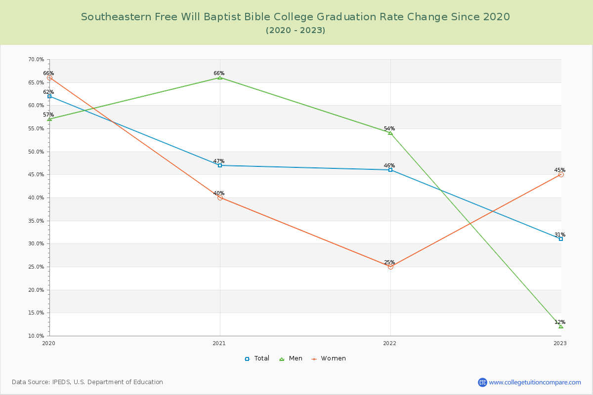 Southeastern Free Will Baptist Bible College Graduation Rate Changes Chart
