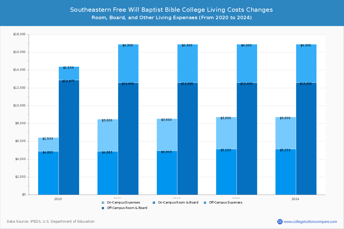 Southeastern Free Will Baptist Bible College - Room and Board Coost Chart