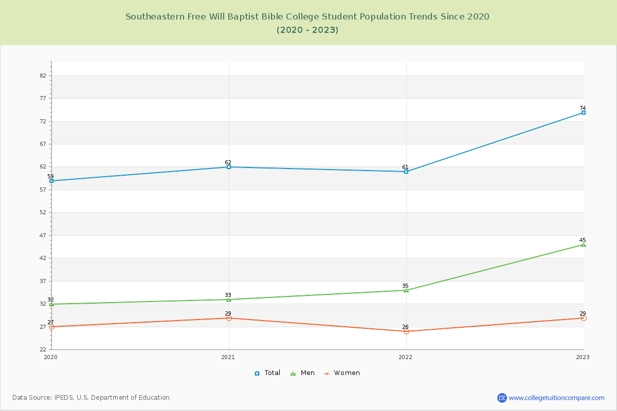Southeastern Free Will Baptist Bible College Enrollment Trends Chart