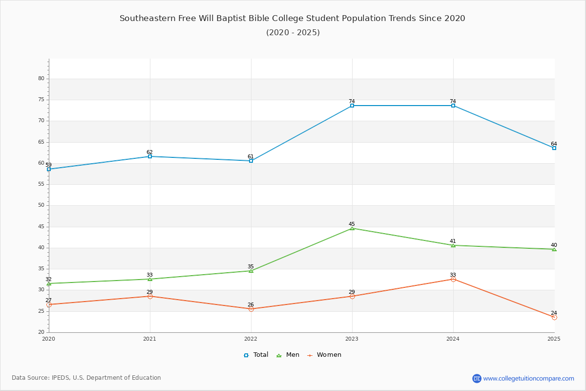Southeastern Free Will Baptist Bible College Enrollment Trends Chart