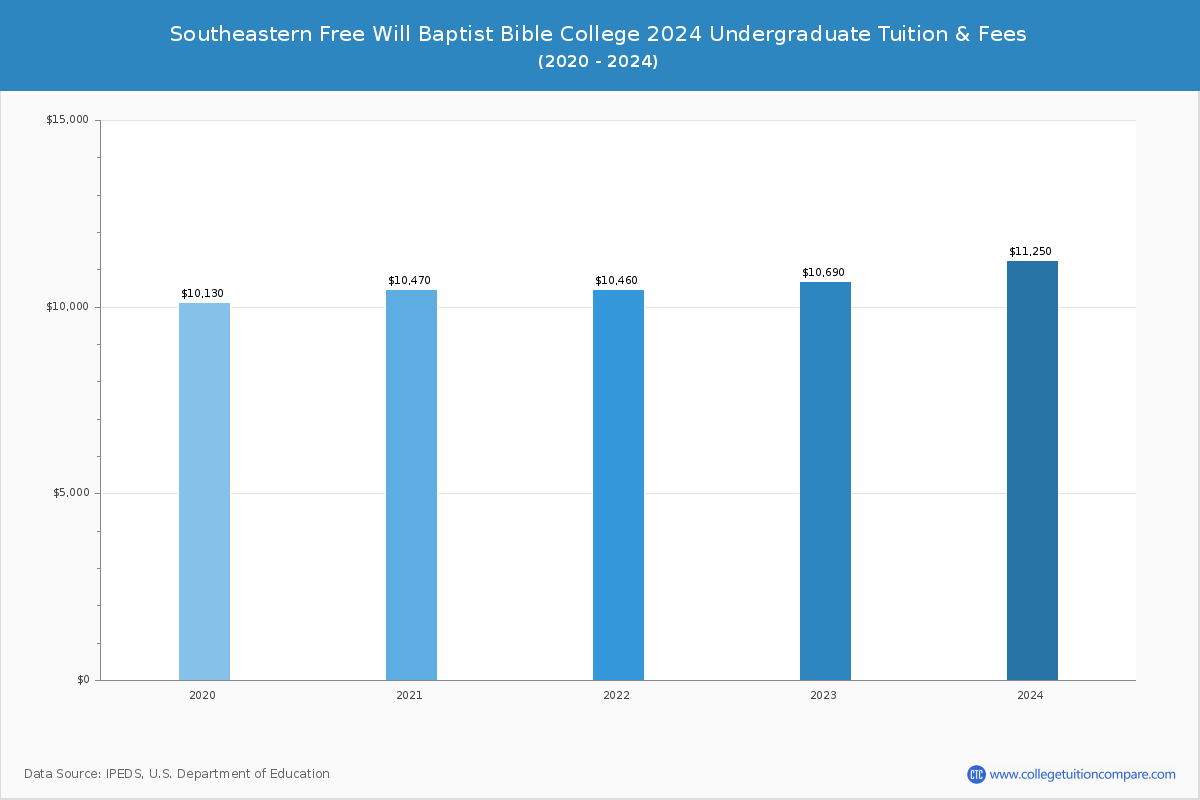 Southeastern Free Will Baptist Bible College - Undergraduate Tuition Chart