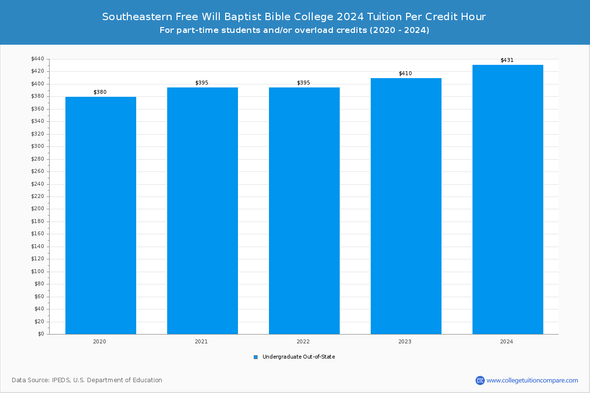 Southeastern Free Will Baptist Bible College - Tuition per Credit Hour