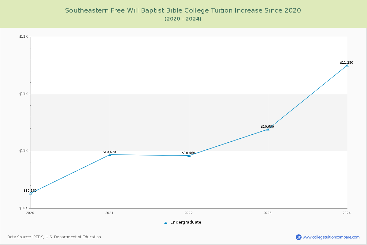 Southeastern Free Will Baptist Bible College Tuition & Fees Changes Chart