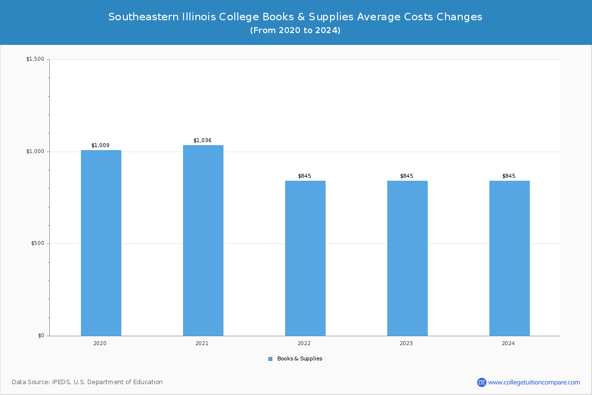 Southeastern Illinois College - Books and Supplies Costs
