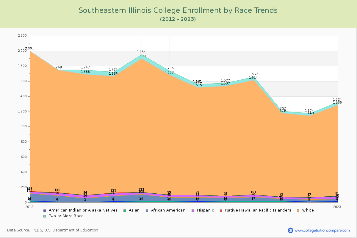 Southeastern Illinois College Enrollment by Race Trends Chart