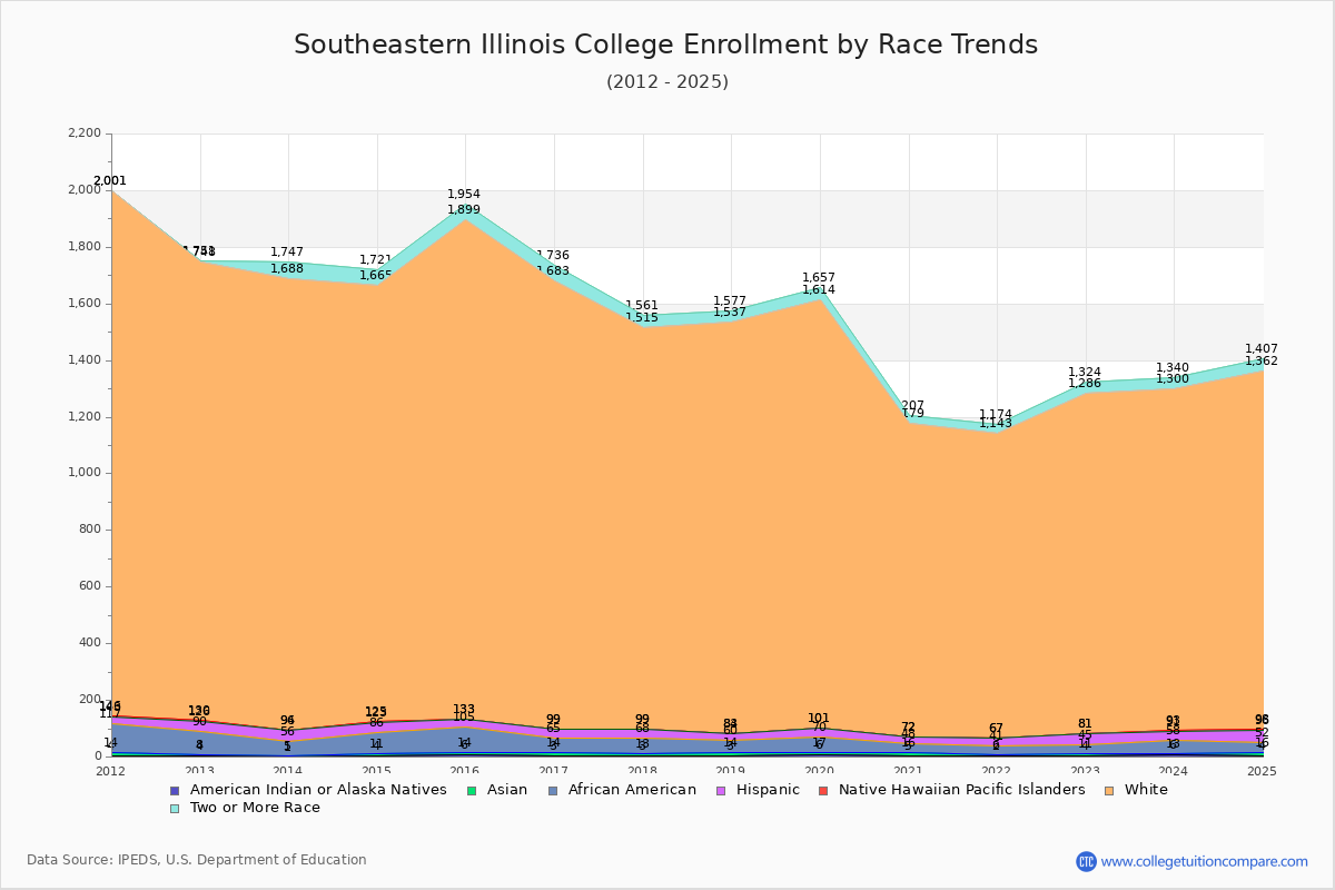 Southeastern Illinois College Enrollment by Race Trends Chart