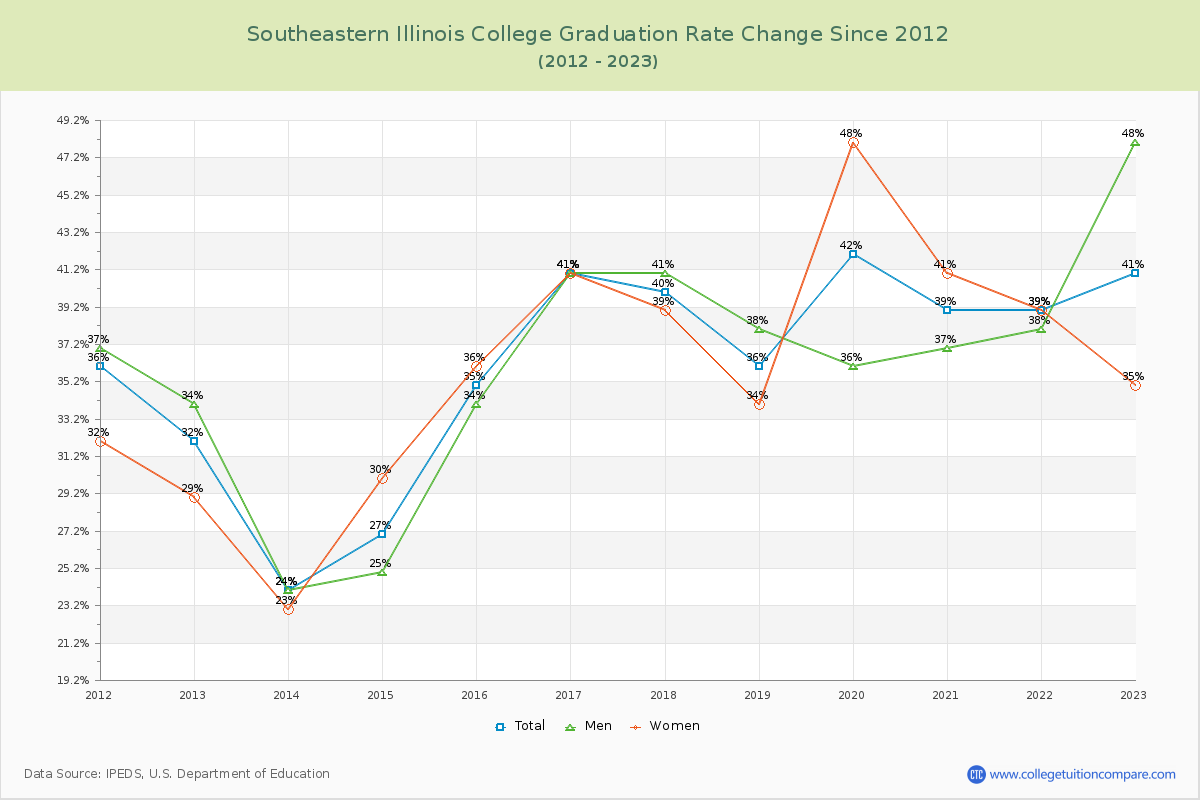 Southeastern Illinois College Graduation Rate Changes Chart