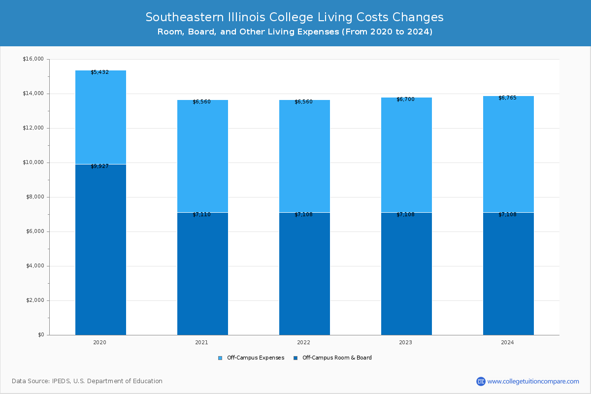 Southeastern Illinois College - Room and Board Coost Chart