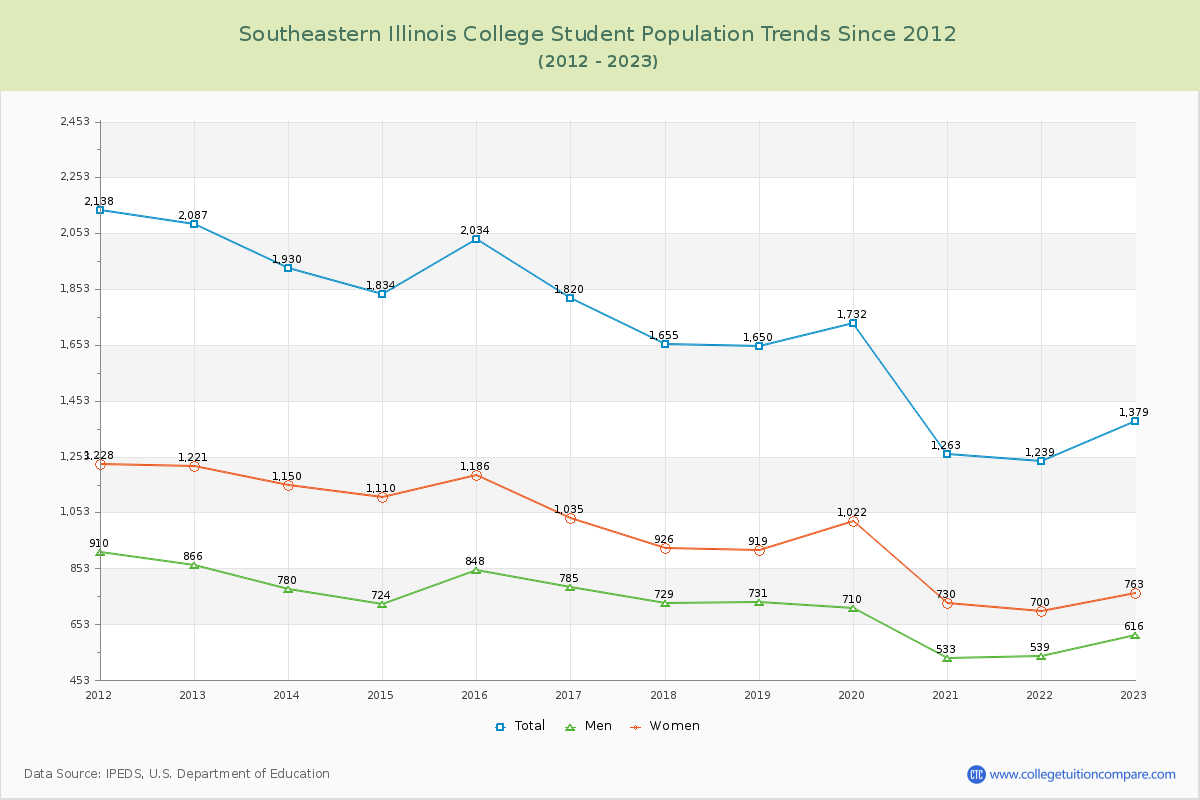 Southeastern Illinois College Enrollment Trends Chart