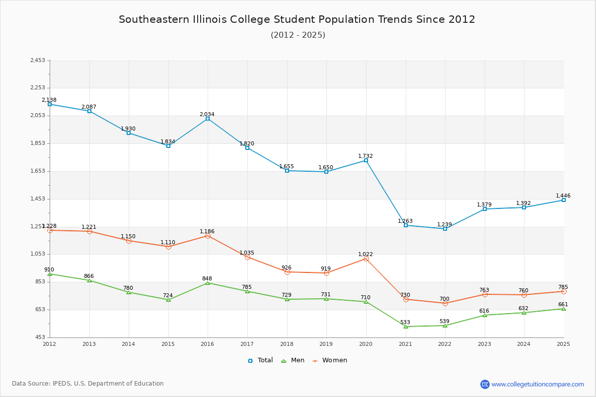 Southeastern Illinois College Enrollment Trends Chart
