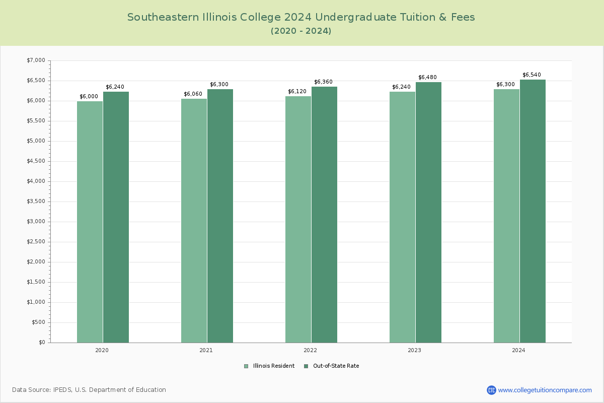Southeastern Illinois College - Undergraduate Tuition Chart