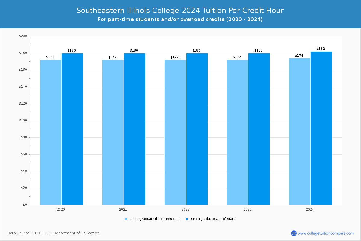 Southeastern Illinois College - Tuition per Credit Hour