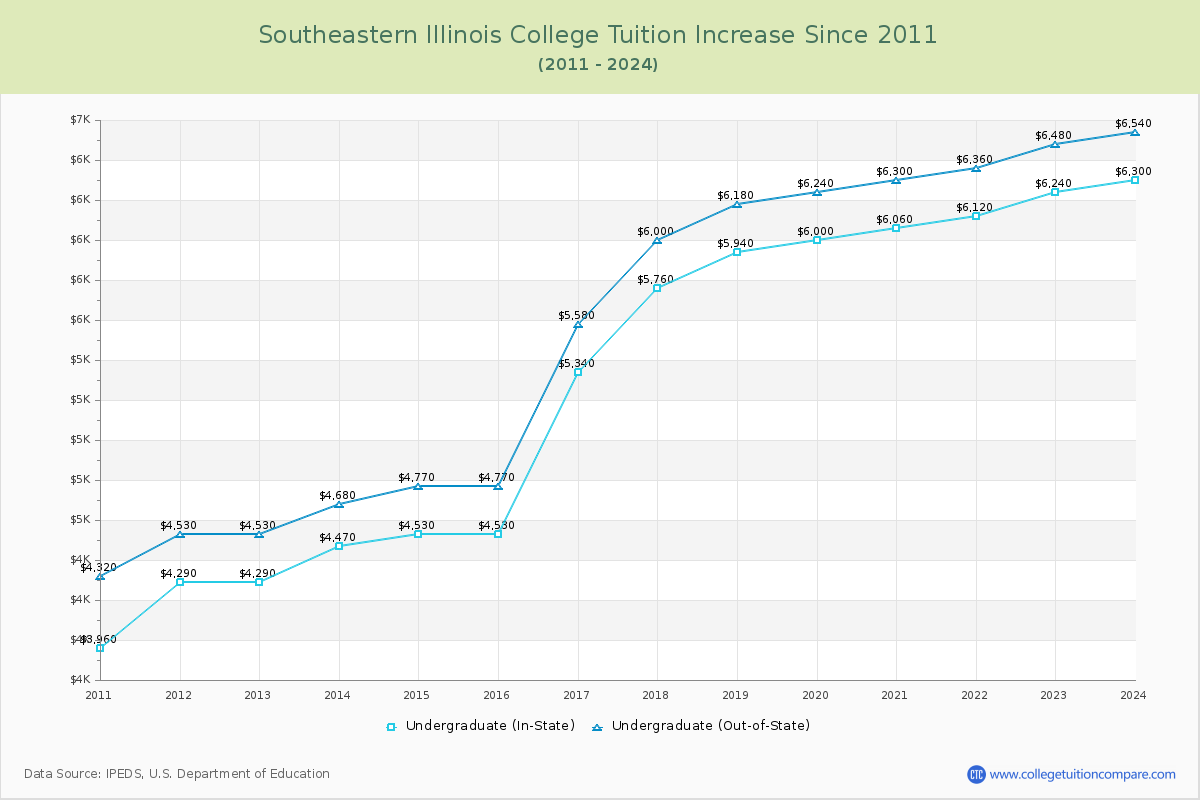 Southeastern Illinois College Tuition & Fees Changes Chart