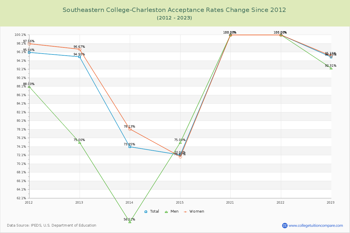 Southeastern College-Charleston Acceptance Rate Changes Chart