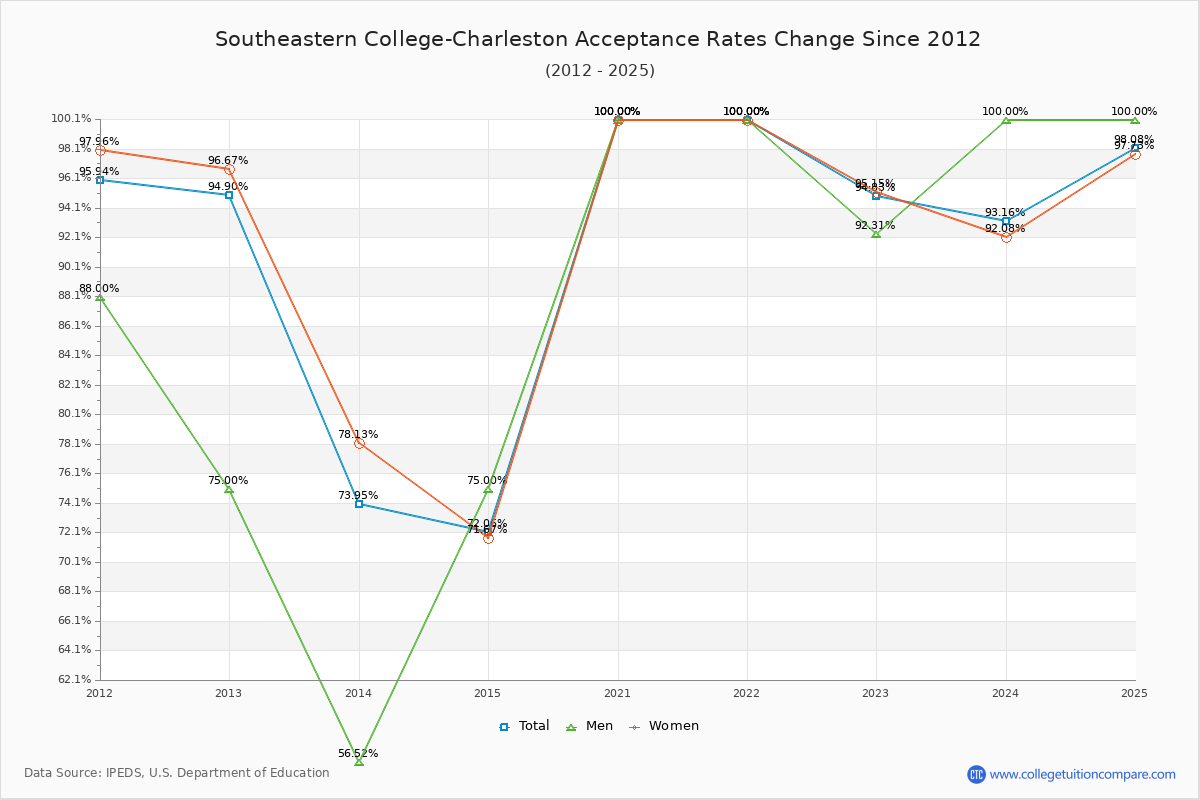 Southeastern College-Charleston Acceptance Rate Trends Over Time - Historical Admission Rate Data Visualization Chart