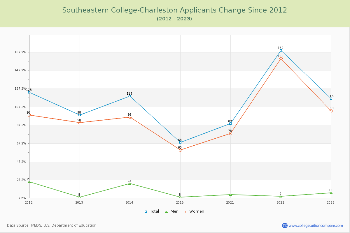 Southeastern College-Charleston Number of Applicants Changes Chart