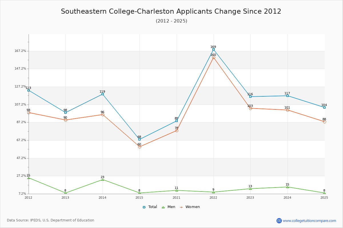 Southeastern College-Charleston - 10 Year Applicants, Admissions, and Enrollment Trends Chart