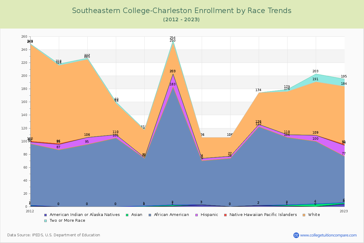 Southeastern College-Charleston Enrollment by Race Trends Chart