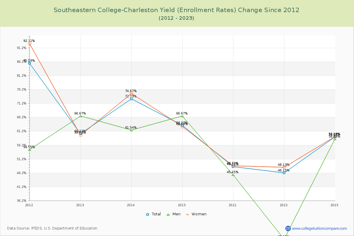 Southeastern College-Charleston Yield (Enrollment Rate) Changes Chart