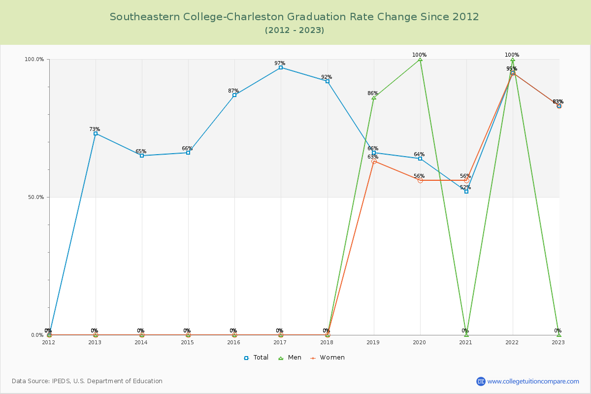 Southeastern College-Charleston Graduation Rate Changes Chart