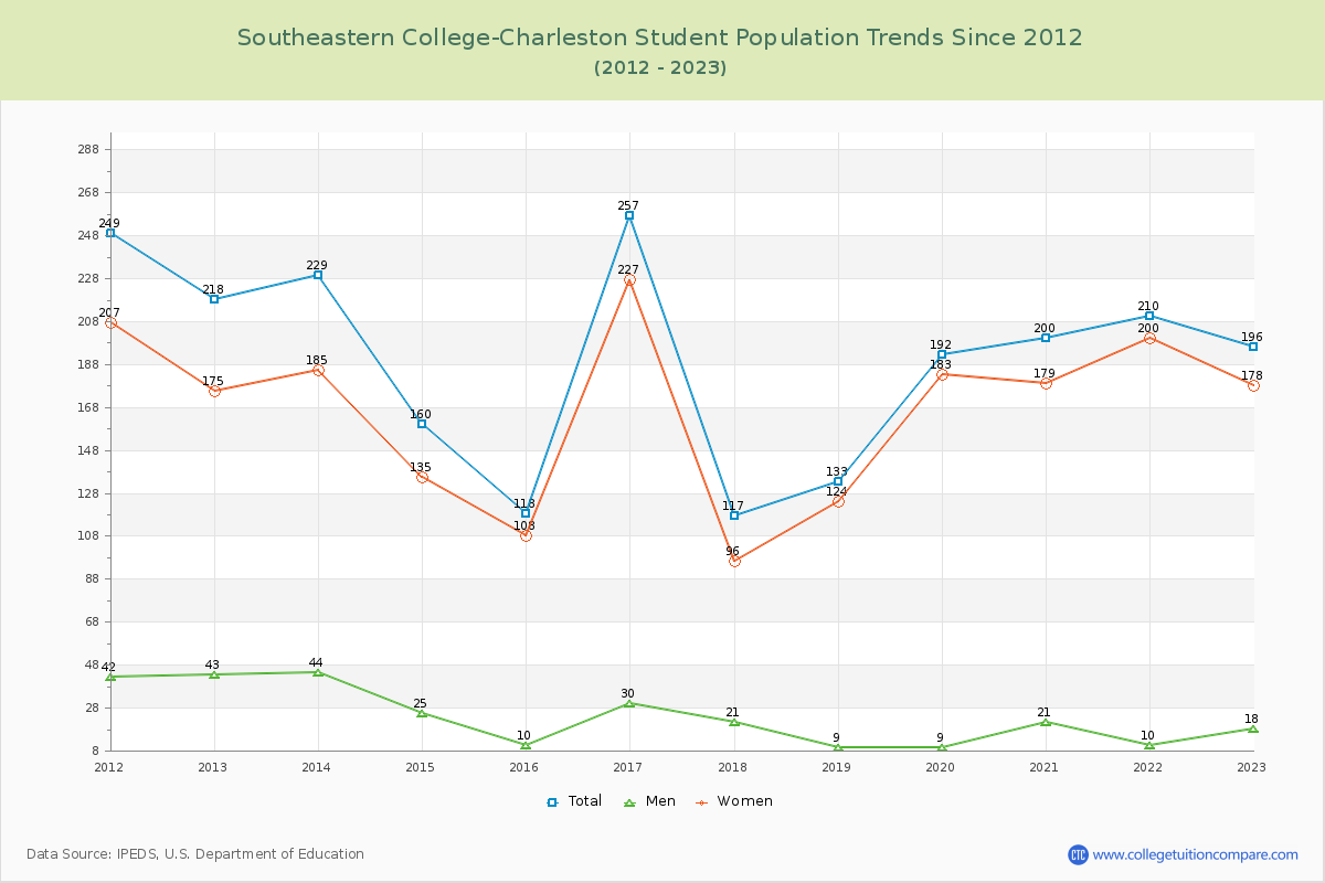 Southeastern College-Charleston Enrollment Trends Chart