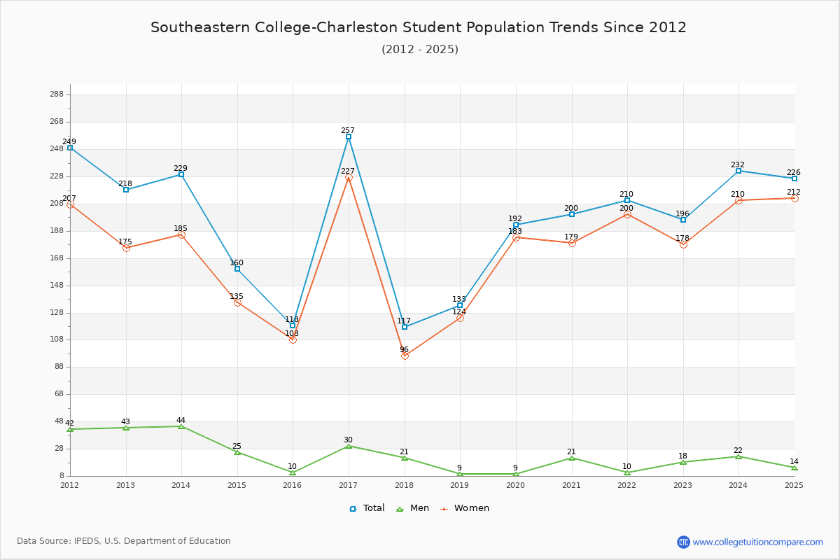 Southeastern College-Charleston Enrollment Trends Chart