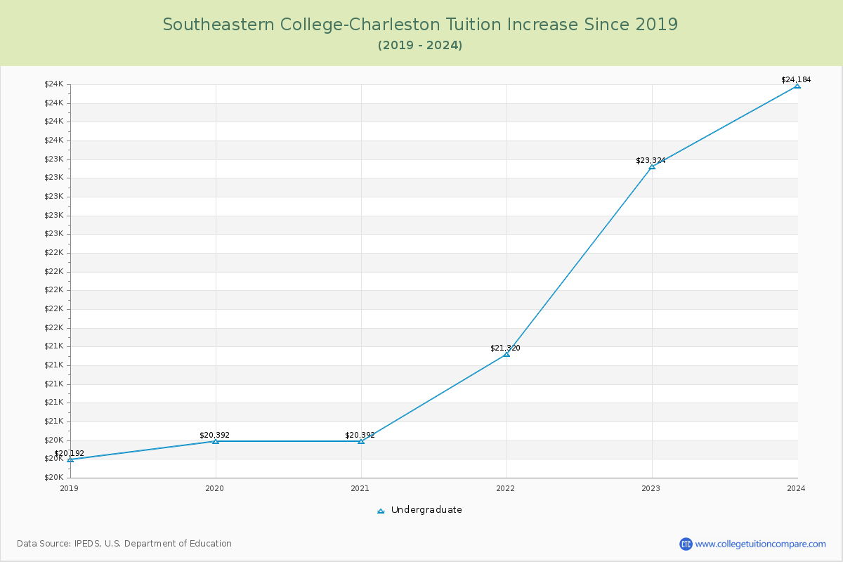 Southeastern College-Charleston Tuition & Fees Changes Chart