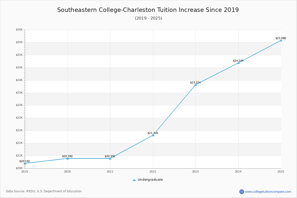Southeastern College-Charleston Tuition & Fees Changes Chart