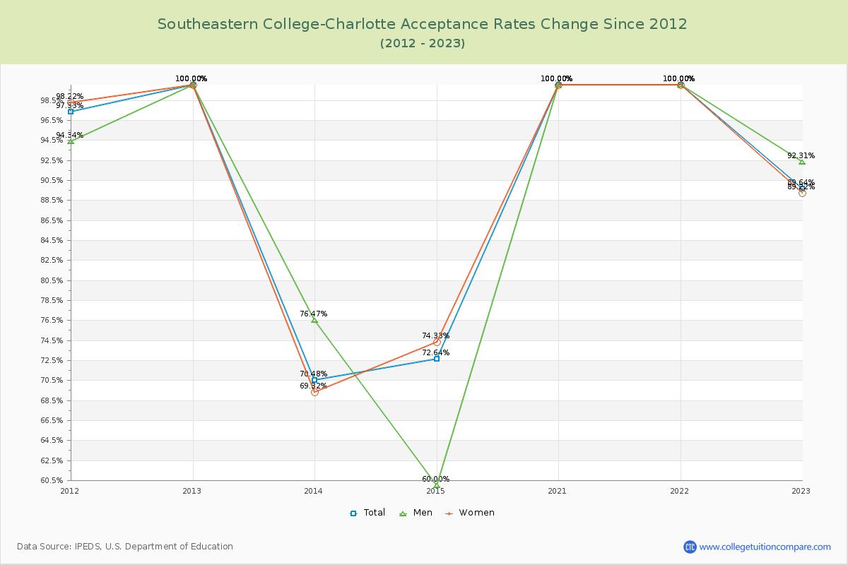 Southeastern College-Charlotte Acceptance Rate Changes Chart