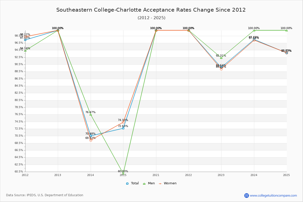 Southeastern College-Charlotte Acceptance Rate Trends Over Time - Historical Admission Rate Data Visualization Chart