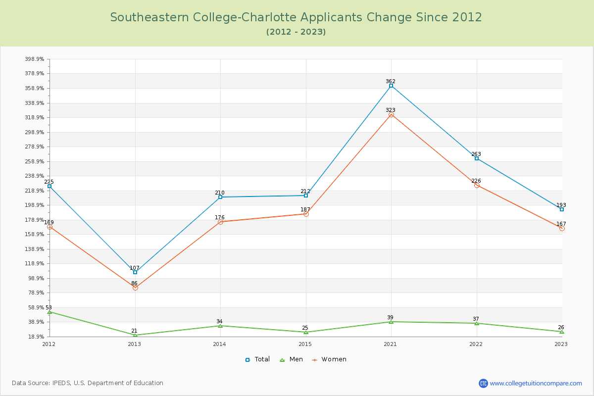 Southeastern College-Charlotte Number of Applicants Changes Chart