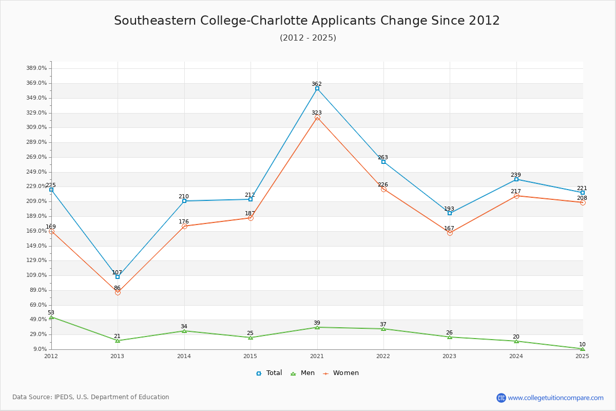 Southeastern College-Charlotte - 10 Year Applicants, Admissions, and Enrollment Trends Chart