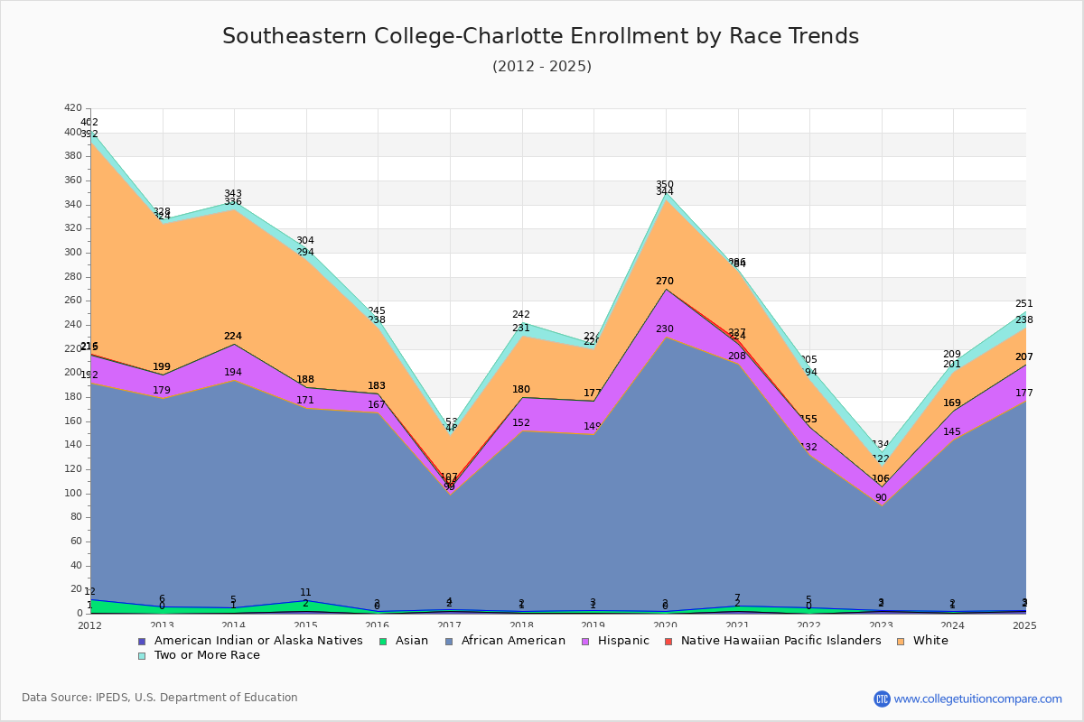 Southeastern College-Charlotte Enrollment by Race Trends Chart