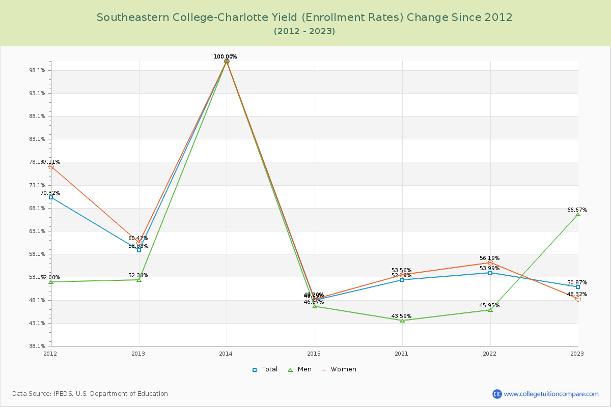 Southeastern College-Charlotte Yield (Enrollment Rate) Changes Chart