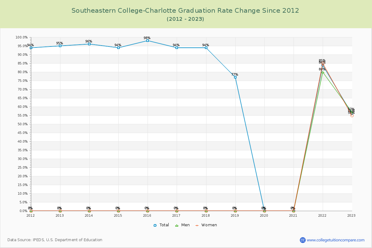 Southeastern College-Charlotte Graduation Rate Changes Chart