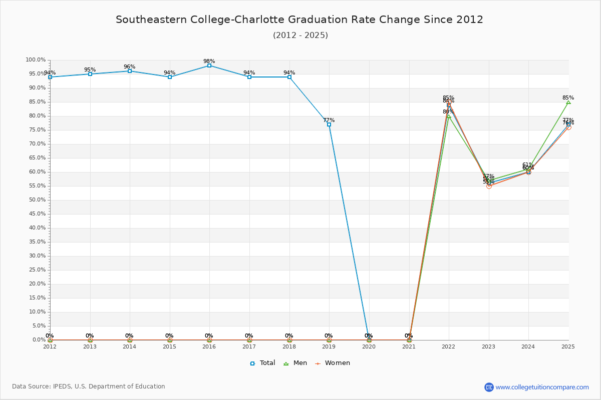 Southeastern College-Charlotte Graduation Rate Changes Chart