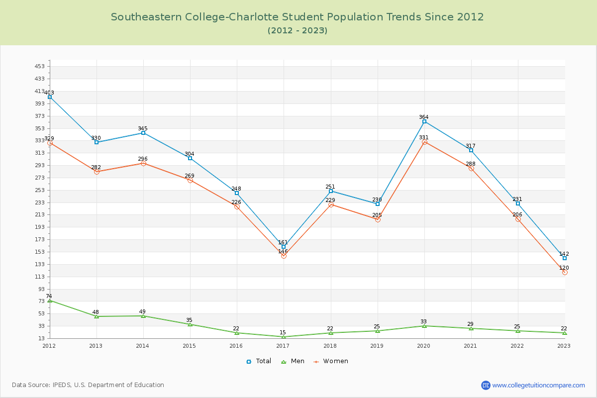 Southeastern College-Charlotte Enrollment Trends Chart
