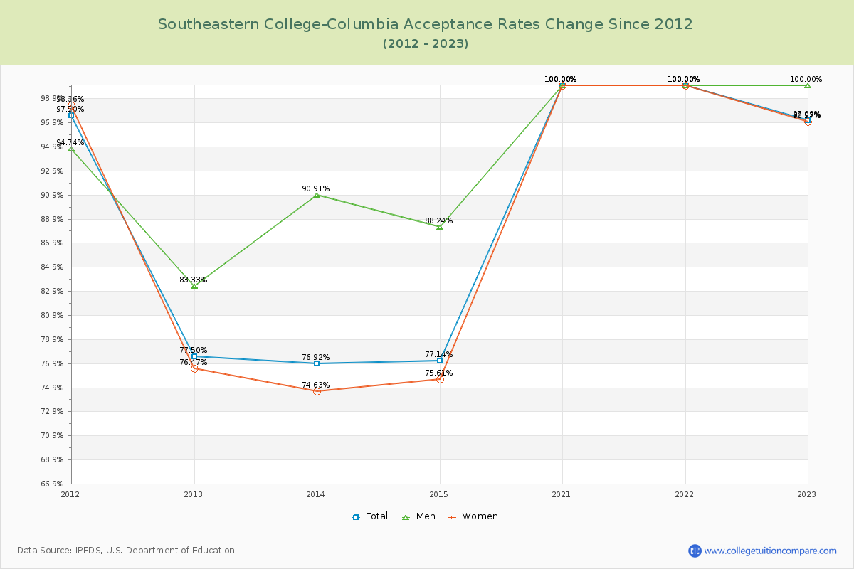 Southeastern College-Columbia Acceptance Rate Changes Chart