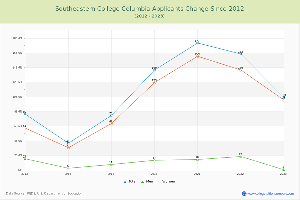 Southeastern College-Columbia Number of Applicants Changes Chart