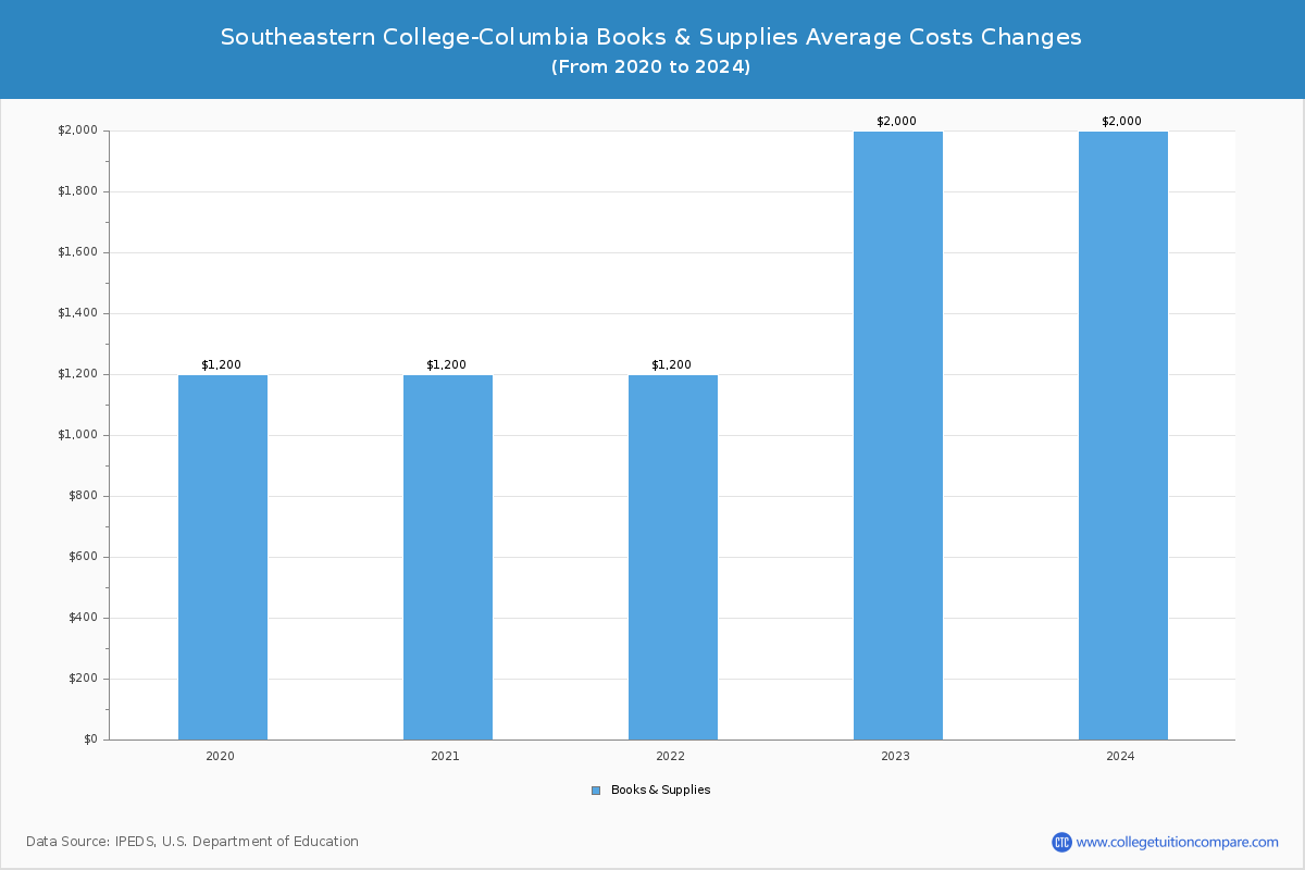 Southeastern College-Columbia - Books and Supplies Costs