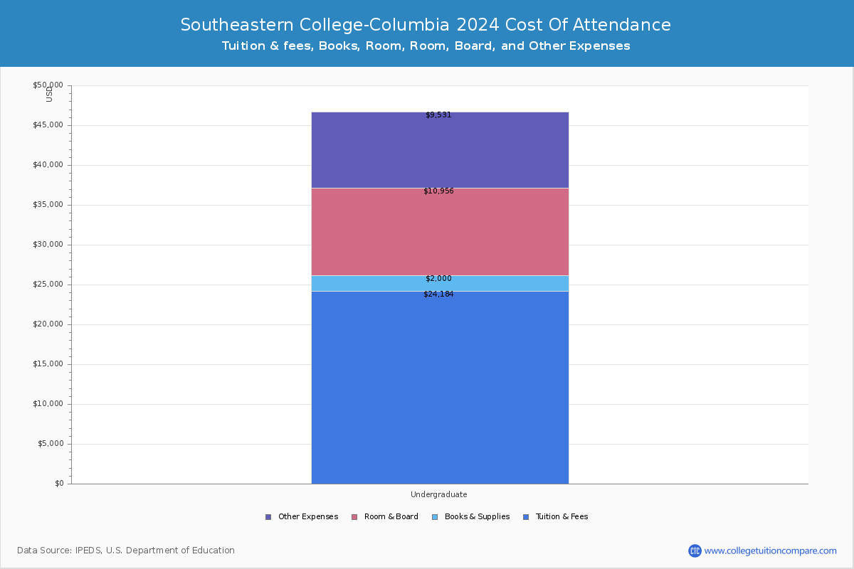 Southeastern College-Columbia - COA