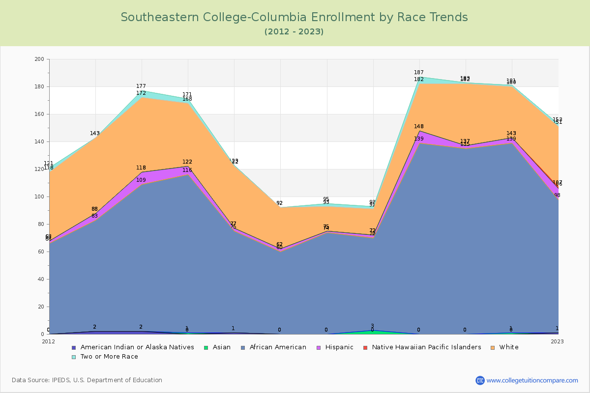 Southeastern College-Columbia Enrollment by Race Trends Chart