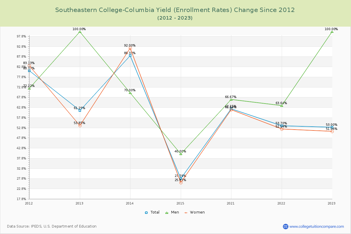 Southeastern College-Columbia Yield (Enrollment Rate) Changes Chart