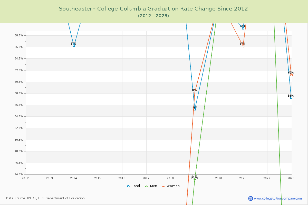 Southeastern College-Columbia Graduation Rate Changes Chart