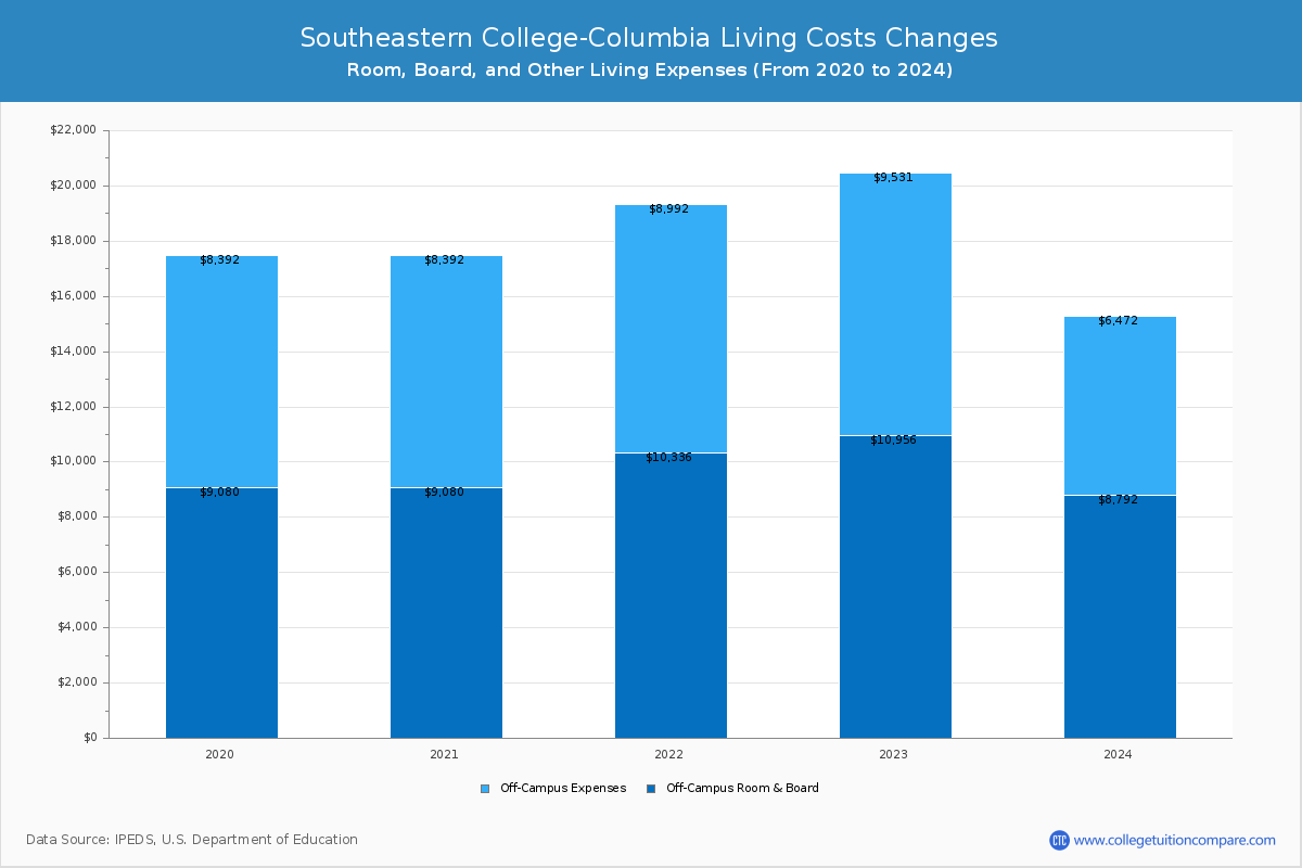 Southeastern College-Columbia - Room and Board Coost Chart